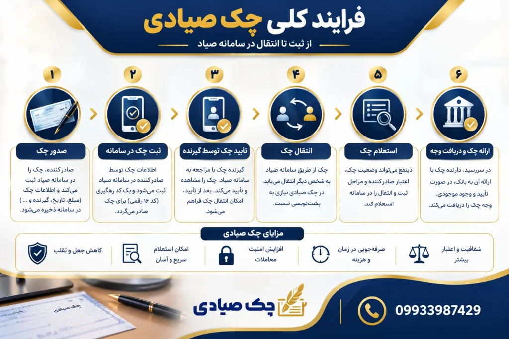 چک صیادی چیست